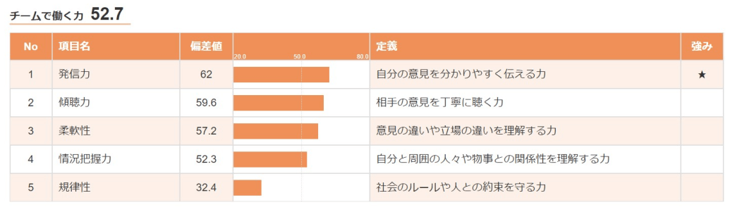 チームで働く力