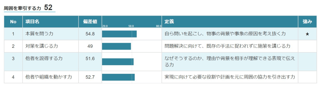 周囲を牽引する力