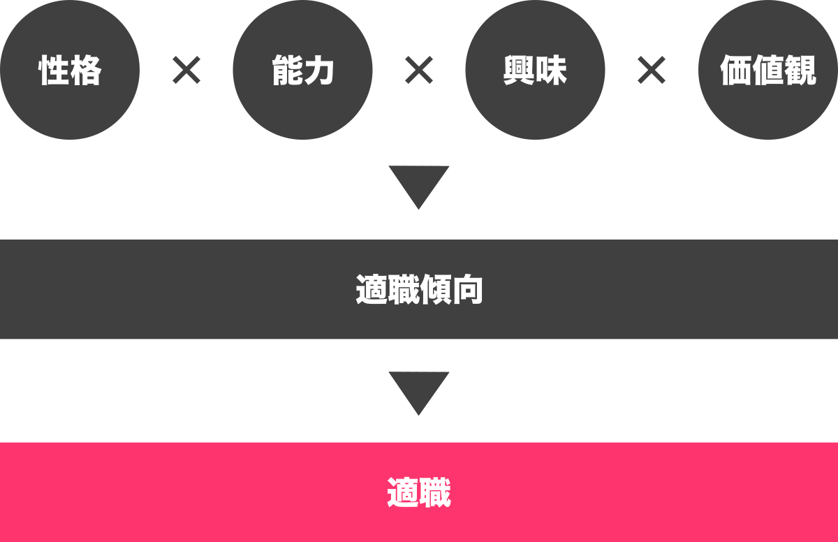 診断ロジック