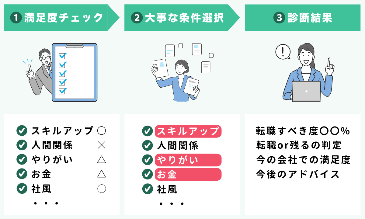 転職すべきか診断の概要図