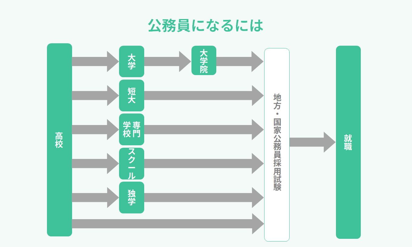 公務員のなり方