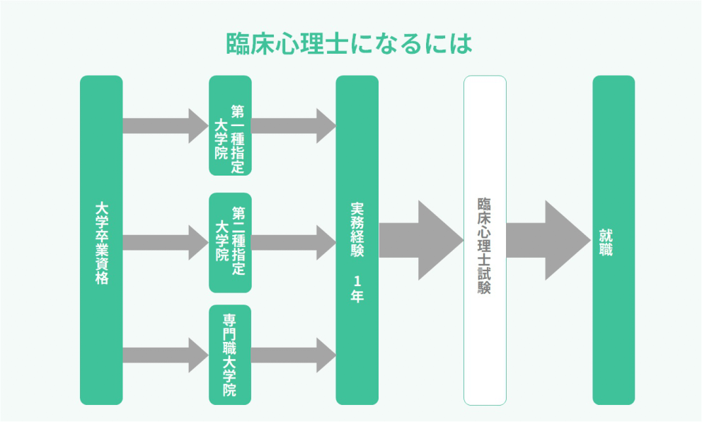 臨床心理士のなり方