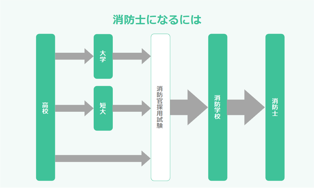 消防士のなり方