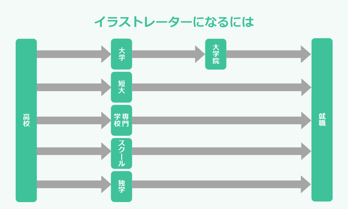 イラストレーターのなり方