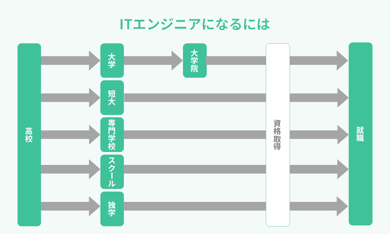 ITエンジニアのなり方