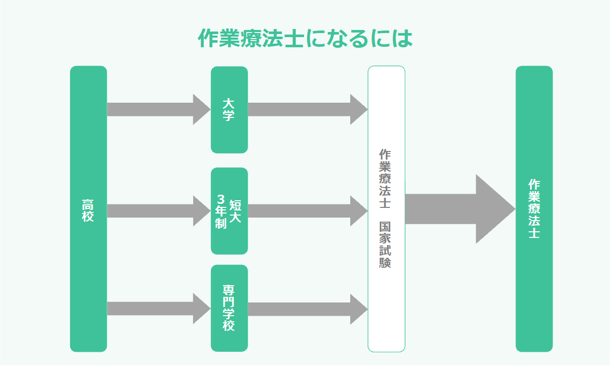 作業療法士のなり方