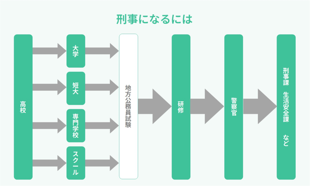 刑事のなり方