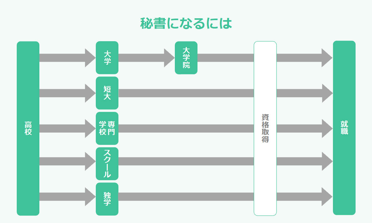 秘書のなり方