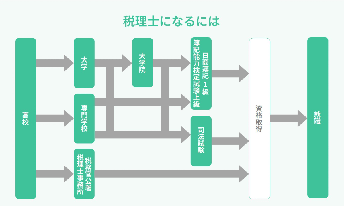 税理士のなり方