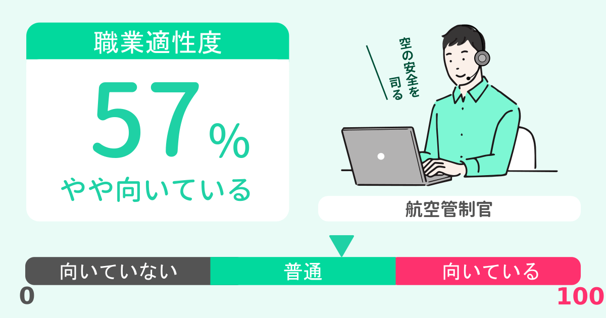 あなたの航空管制官適性診断結果