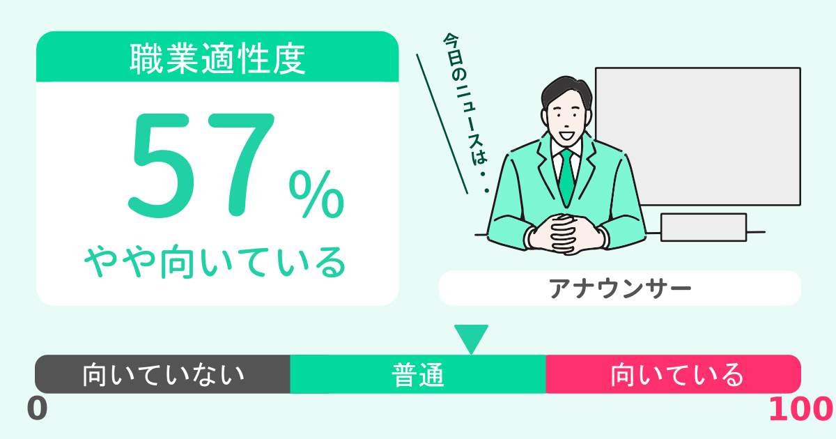 あなたのアナウンサー適性診断結果