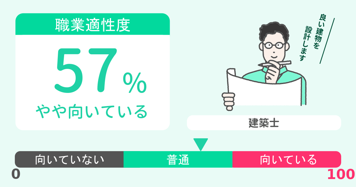 あなたの建築士適性診断結果