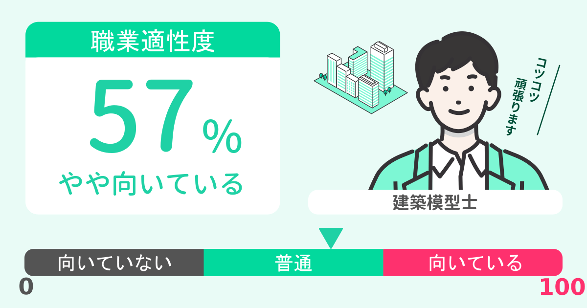 あなたの建築模型士適性診断結果