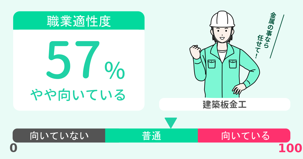 あなたの建築板金工適性診断結果