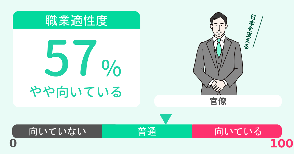 あなたの官僚適性診断結果