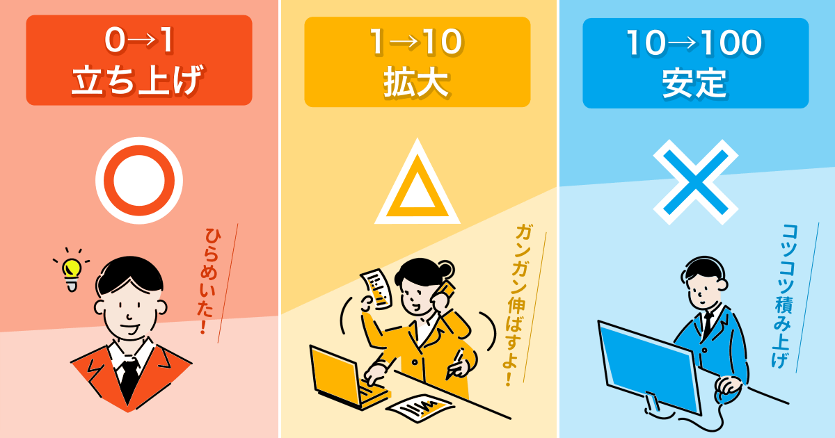 あなたの向いている事業フェーズ診断結果