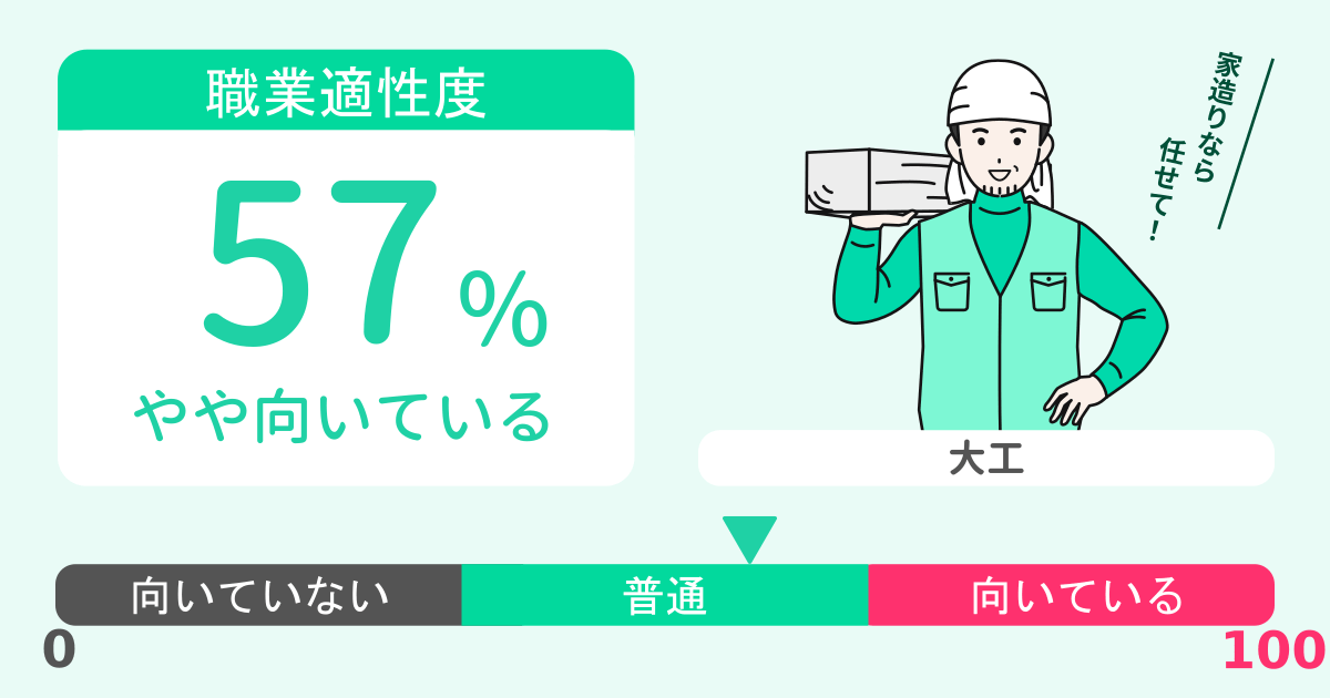 あなたの大工適性診断結果