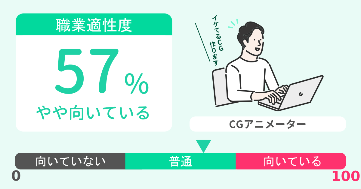 あなたのCGアニメーター適性診断結果