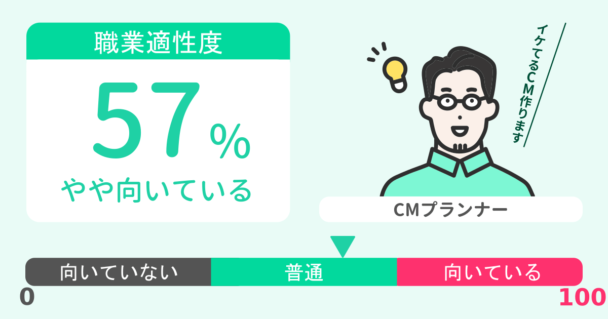 あなたのCMプランナー適性診断結果