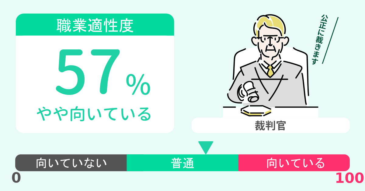 あなたの裁判官適性診断結果