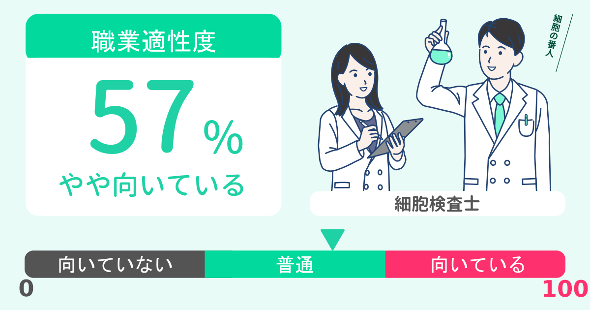 あなたの細胞検査士適性診断結果