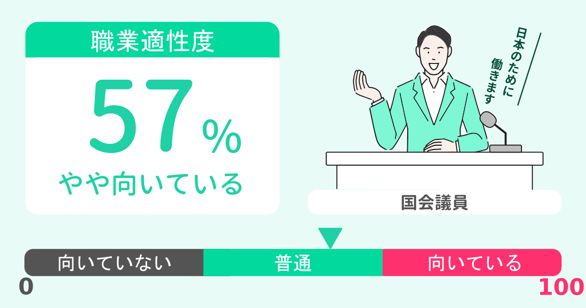 あなたの国会議員適性診断結果