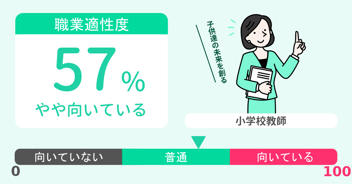 あなたの小学校教師適性診断結果