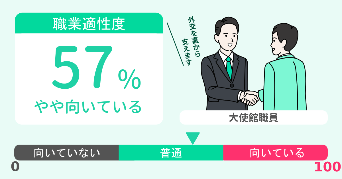 あなたの大使館職員適性診断結果