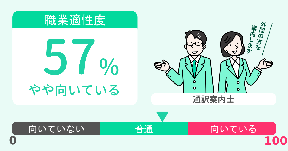 あなたの通訳案内士適性診断結果