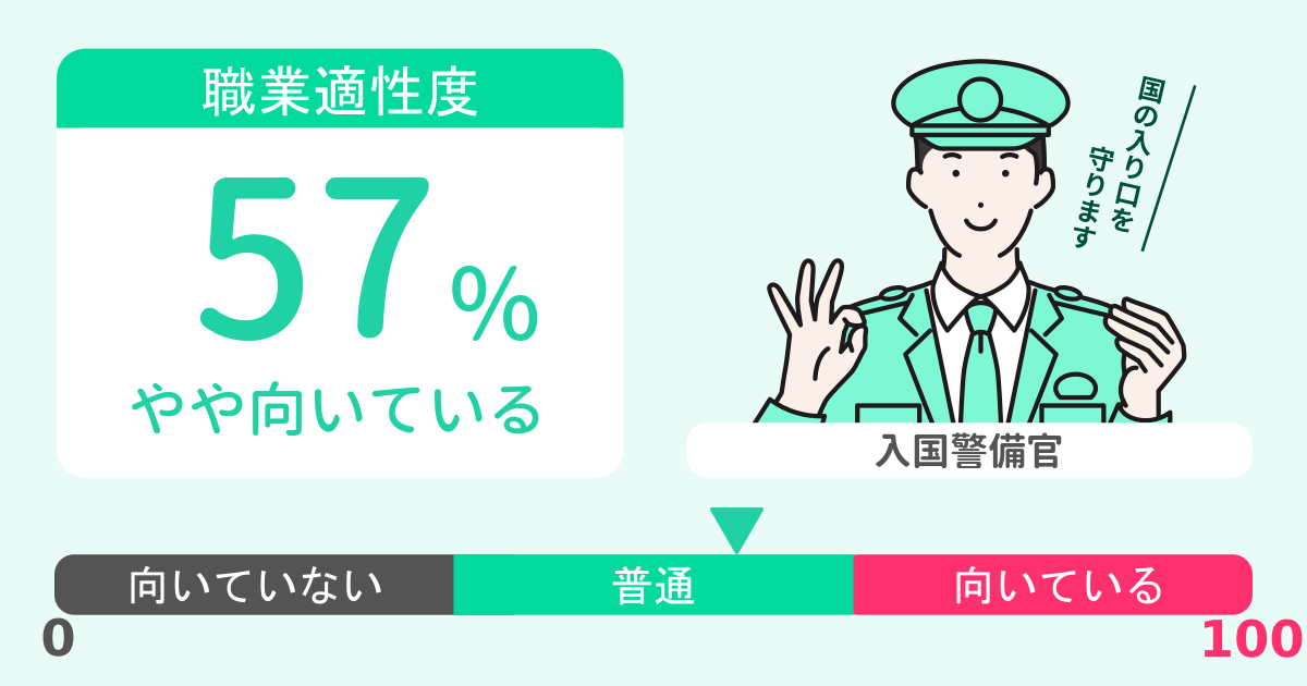 あなたの入国警備官適性診断結果