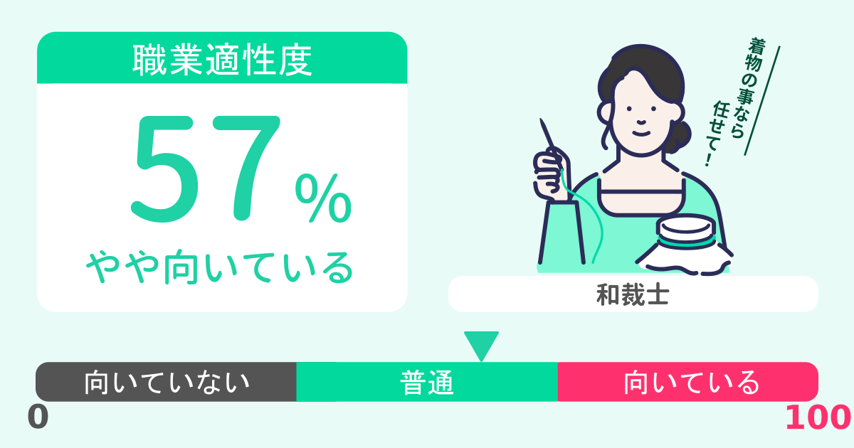 あなたの和裁士適性診断結果