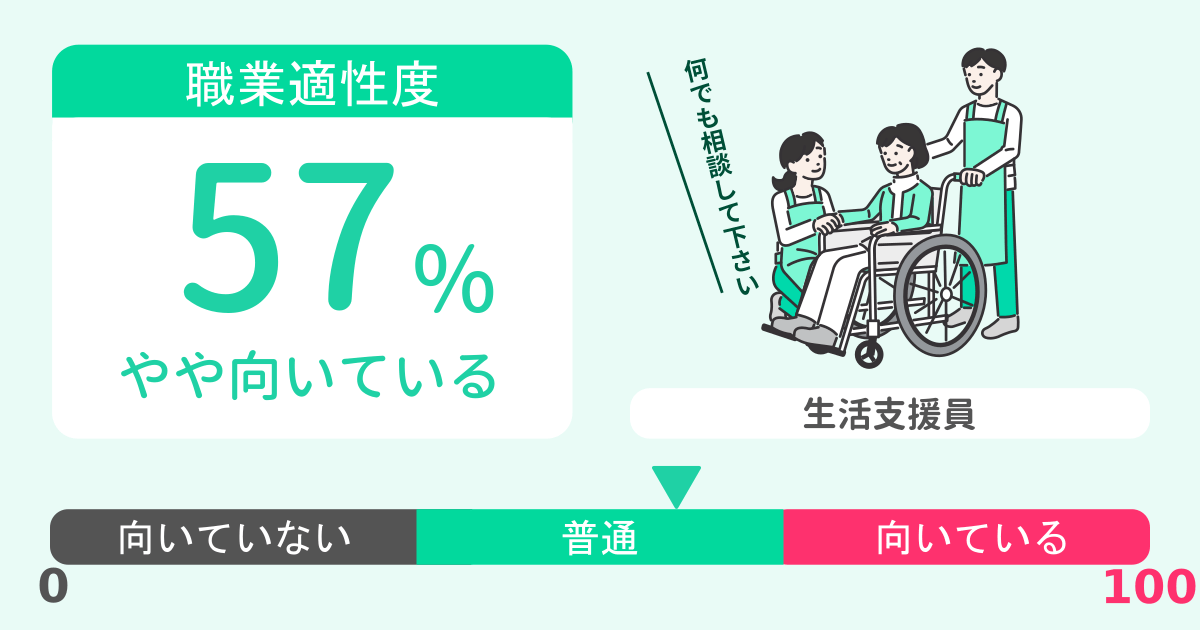 あなたの生活支援員適性診断結果