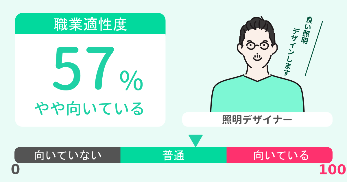 あなたの照明デザイナー適性診断結果