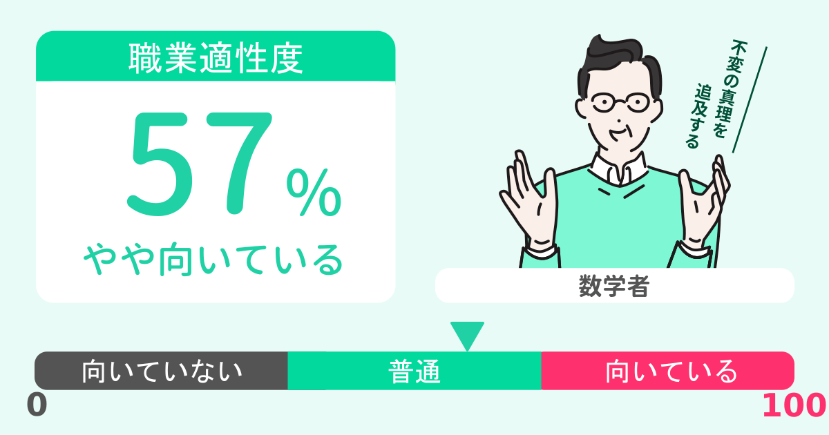 あなたの数学者適性診断結果