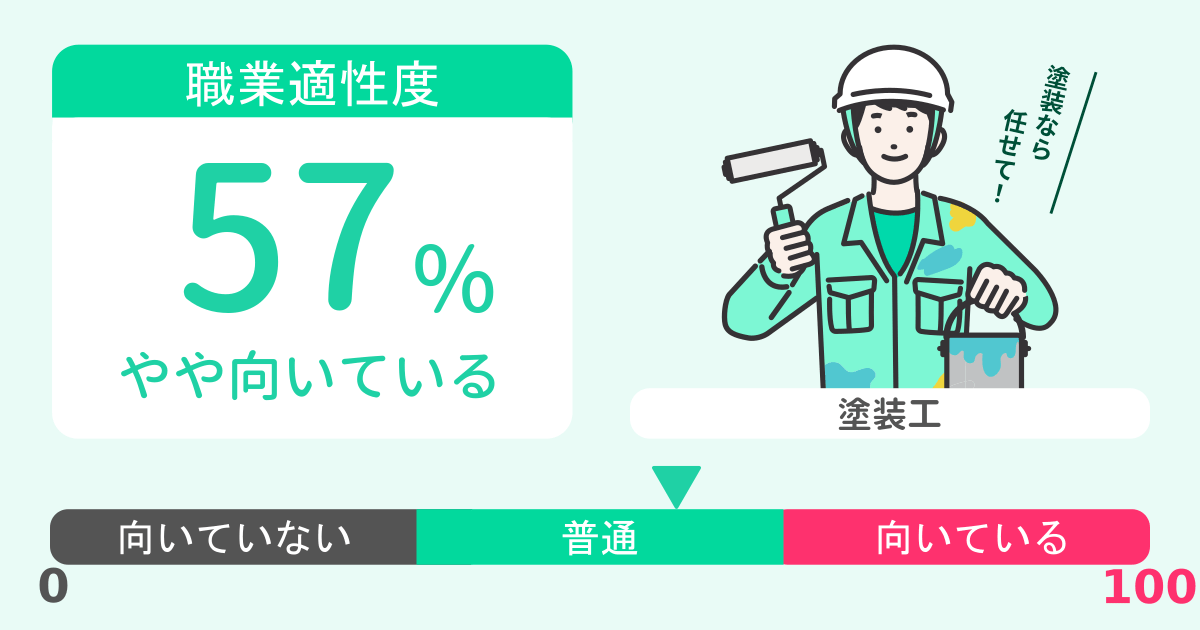 あなたの塗装工適性診断結果