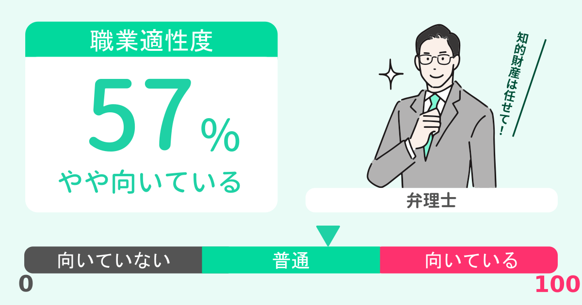 あなたの弁理士適性診断結果