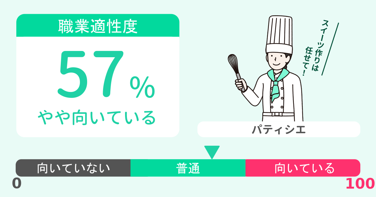 あなたのパティシエ適性診断結果
