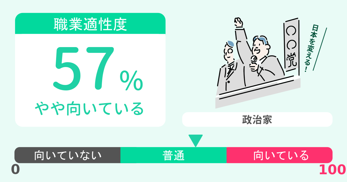 あなたの政治家適性診断結果