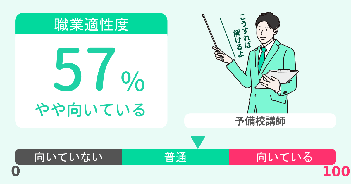 あなたの予備校講師適性診断結果