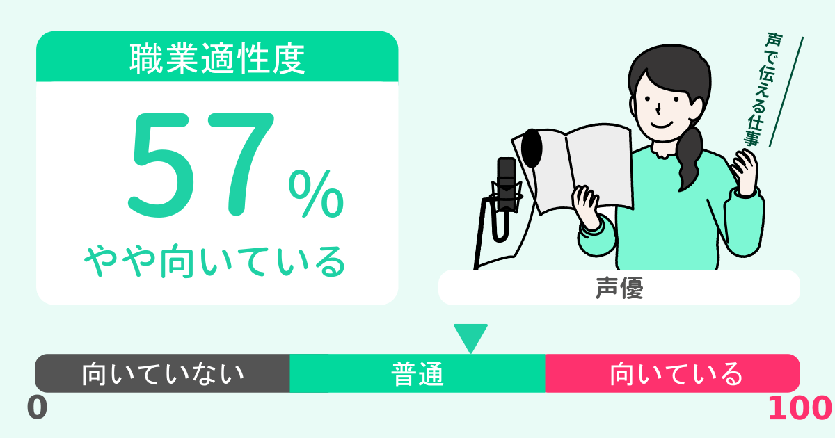 あなたの声優適性診断結果