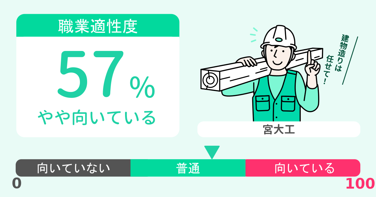 あなたの宮大工適性診断結果