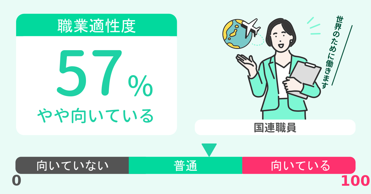 あなたの国連職員適性診断結果