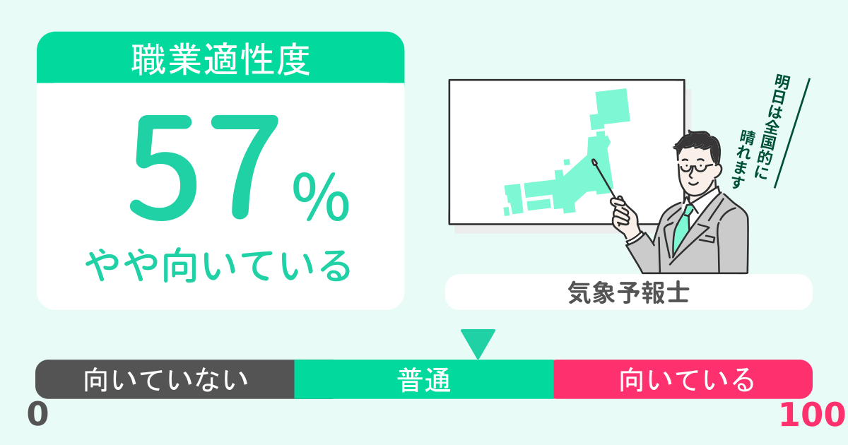 あなたの気象予報士適性診断結果