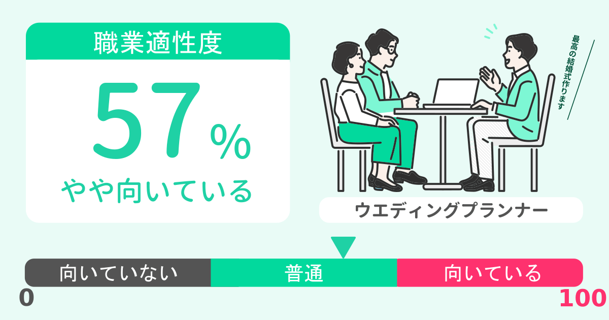 あなたのウエディングプランナー適性診断結果