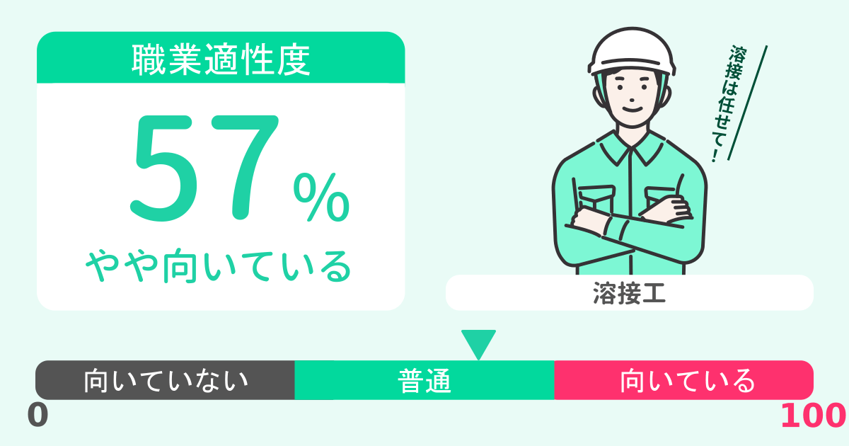 あなたの溶接工適性診断結果